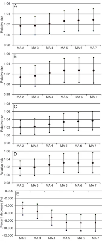 Table  3. Relative risk (RR) and respective 95% confidence in- in-terval  (95%CI)  for  deaths  due  to  circulatory  diseases,  cardiac  diseases and stroke in relation to exposure to sulfur dioxide in a  multipollutant model