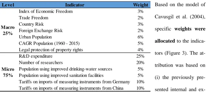 Figure 4 – Country Scores 