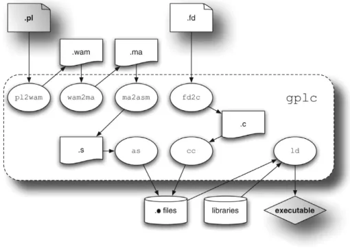 Fig. 1. Compilation scheme. 1 conc ([] , L , L ). 2 conc ([ X | L1 ] , L2 , [ X | L3 ]) :  -3 conc ( L1 , L2 , L3 )
