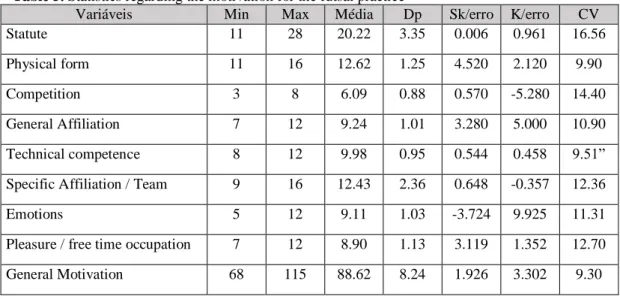 Table 5. Statistics regarding the motivation for the futsal practice 