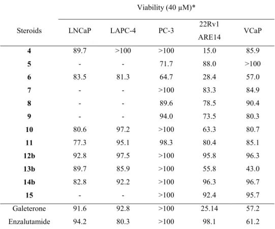 Table 1. Antiproliferative activities of novel steroids. 