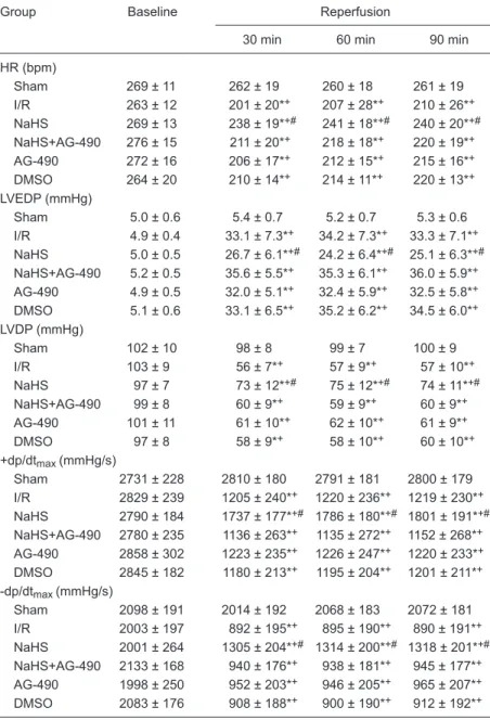 Figure  3  shows  that  the  AI  was  10.1 ± 2.6, 43.0 ± 4.8, 22.1 ± 3.6, 40.5 