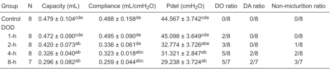 Table 1. Cystometric results of rats undergoing different durations of overdistention.