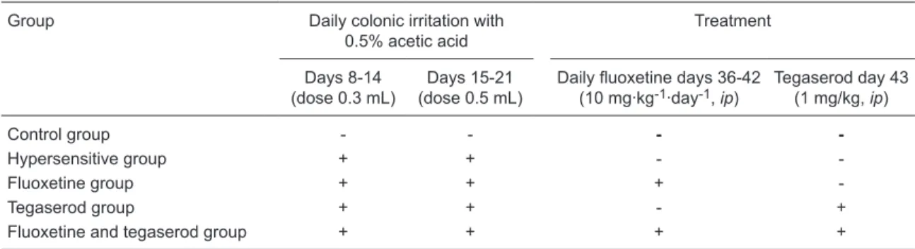 Table 1. Protocol for the induction of visceral hypersensitivity in neonatal Sprague-Dawley rats (N = 8 per group) and treat- treat-ment with fluoxetine and tegaserod.