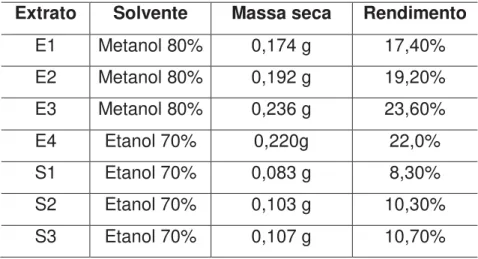 Tabela 1. Quantidade de extrato seco de semente de cacau obtido com os solventes  hidroalcoólicos