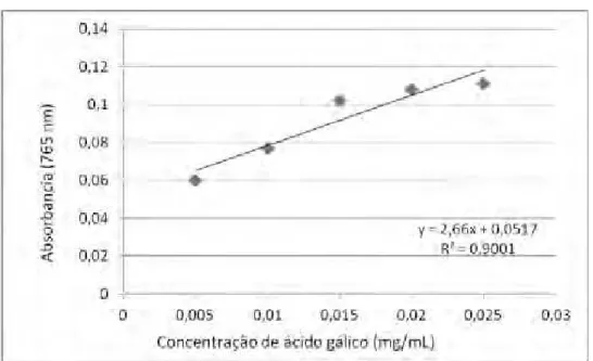 Tabela 2. Valores de absorbância (em 765 nm) obtidos por espectrofotometria para  as diferentes concentrações de ácido gálico com o reagente de Folin-Cioucalteau  ( μg/mL)  Concentração ( μg/mL)  Absorbância (765 nm)  0,25  0,060  0,50  0,077  0,75  0,102 