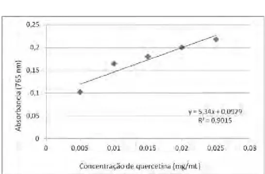 Tabela 4. Valores de absorbância (em 765 nm) obtidos por espectrofotometria para  as diferentes concentrações de quercetina com o reagente de Folin-Cioucalteau  ( μg/mL)  Concentração (μg/mL)  Absorbância (765 nm)  0,25  0,102  0,50  0,165  0,75  0,180  1,