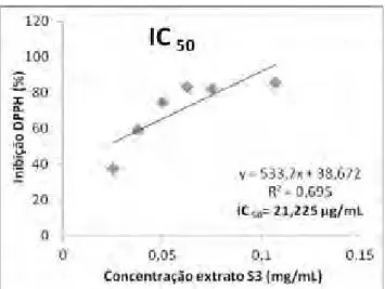 Figura 6.  Gráfico da % de inibição do DPPH x concentração do extrato (mg/mL) para o  extrato S3