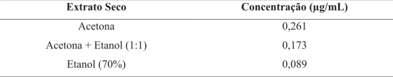 Tabela 4. Concentração de flavonoides em 0,2 mg de amostra. 