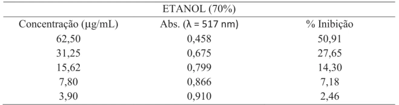 Tabela 8. Absorbância e % de inibição de DPPH, amostra etanol 70%. 