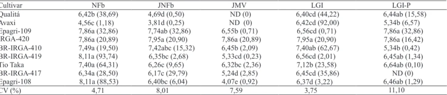 Tabela 1. Número de bactérias diazotróficas endofíticas (log 10 ) e respectivo porcentual, associados às raízes das cultivares de arroz irrigado (média de três repetições) (1) .