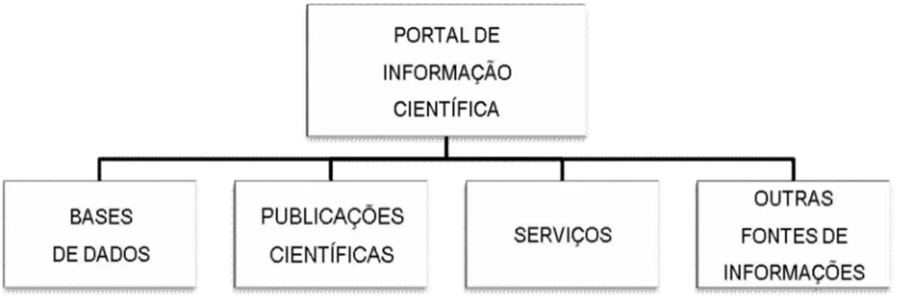 FIGURA 5 – Conteúdo do Portal de Informação Científica