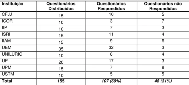 Tabela 1 - Questionários Distribuídos e Respondidos  Instituição  Questionários 