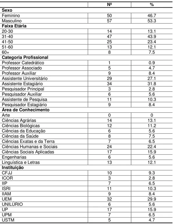 Tabela 2 - Distribuição dos Respondentes