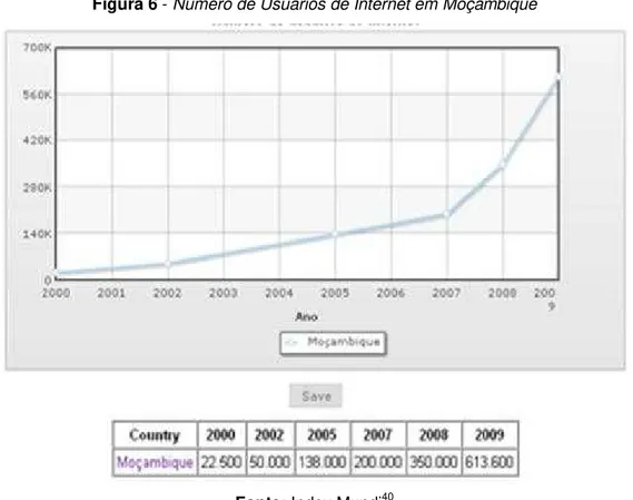 Figura 6 - Número de Usuários de Internet em Moçambique