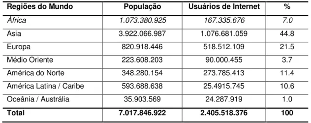 Tabela 5 – Usuários da Internet distribuídos por Regiões do Mundo (2012)  Regiões do Mundo  População  Usuários de Internet  % 