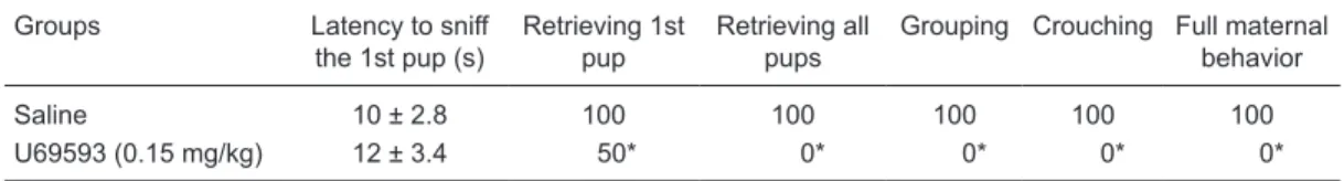 Table 1. Effects of treatment with a selective agonist kappa-opioid receptor (U69593) on maternal behavior on day  5 of lactation.