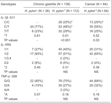 Table 2. Frequency of the  IL-1β , IL-1RN and  TNF-α  polymorphisms.
