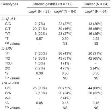 Table  3  shows  the  frequency  of  each  polymorphism  and  the  distribution  of  cagA +   and  cagA -   samples  from  patients with chronic gastritis and GC