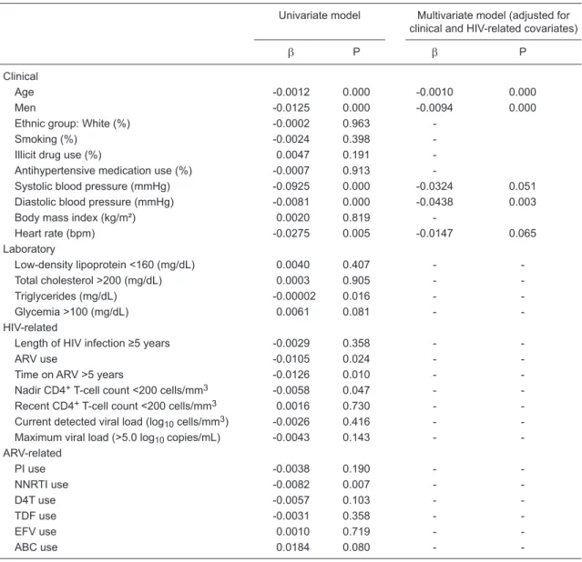 Table 5. Clinical, laboratory, HIV- and ARV-related determinants of pulse wave velocity (m/s) of 261 HIV-infected individuals.