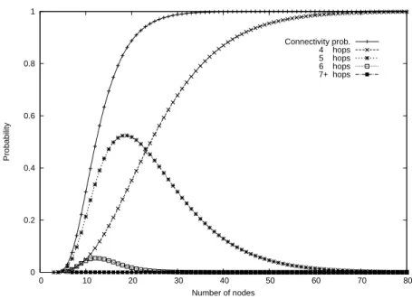 Figure 3. Probability function of the minimum hop count/connectivity prob- prob-ability (L = 1, R = 0.23)