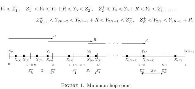 Figure 1. Minimum hop count.