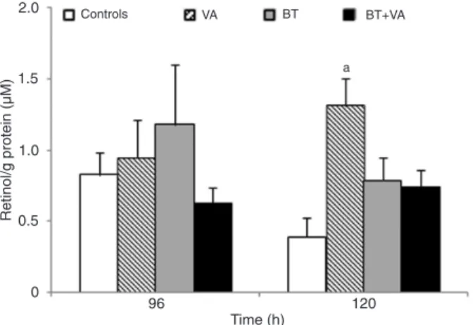 Figure 8 indicates the concentrations of retinol in MCF-7  cells treated with 1 mM BT and/or 10 µM VA