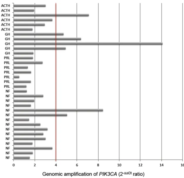 Table 2. PIK3CA mutations found in four pituitary adenomas.