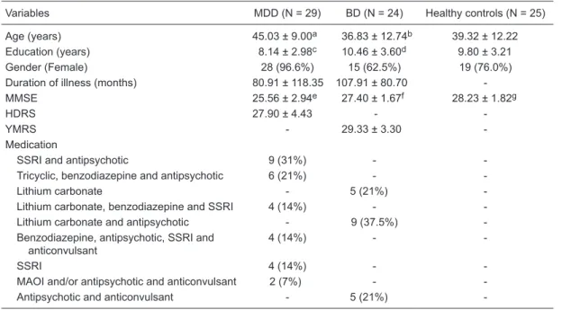 Table 2. Comparison of the scores (means ± SEM) of memory tests among the groups  studied.