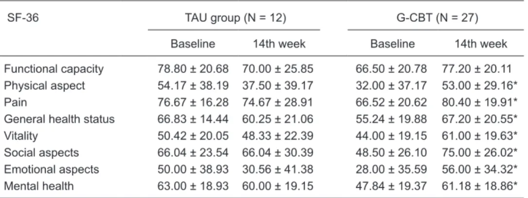 Table 3. Effect of group cognitive behavior therapy on quality of life scores of bipolar disorder patients  being treated with pharmacotherapy.
