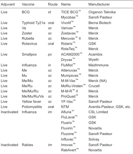 Table  1  lists  the  live-attenuated  and  inactivated  current  vaccines,  which  are 