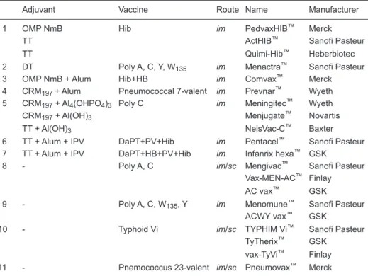 Table 2. Conjugated (including conjugation plus alum and conjugation plus built-in immunopotentiat- immunopotentiat-ing components/antigens) and non-adjuvanted vaccines