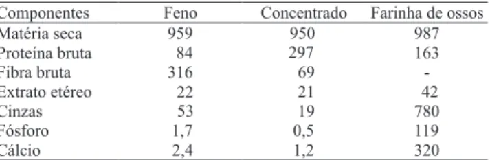 Tabela 1. Composição bromatológica dos alimentos fornecidos aos ovinos nos diferentes tratamentos em gramas por quilograma de matéria seca.