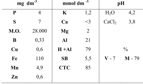Tabela 3 – Análises físico-químicas do solo retirado do Aterro Sanitário de Limeira. 