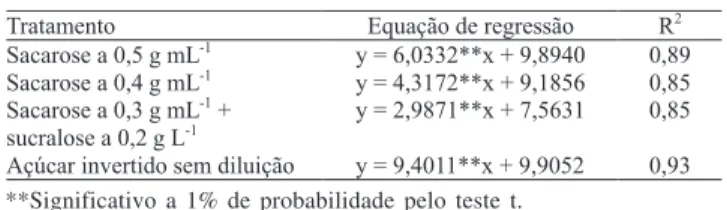Tabela 1. Equações e coeficientes de determinação (R 2 ) relativos ao teor estimado de sólidos solúveis totais (ºBrix) de amostras de goiaba, em razão do tempo (0, 0,08, 0,25, 0,5, 0,75, 1, 1,5 e 2 horas) de desidratação osmótica, em diferentes soluções.