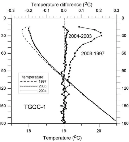 Fig. 1 – Three temperature logs (solid lines and dashed lines) obtained in march 1997,  November 2003, and November 2004 in the TGQc-1 borehole