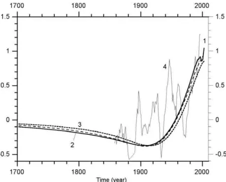 Fig. 3 – Ground surface temperature reconstructions obtained by applying the FSI method   to the transient component of the temperature log obtained in the TGQc-1 borehole,   with different levels of noise (lines 1-3) and for the thermal parameters mention