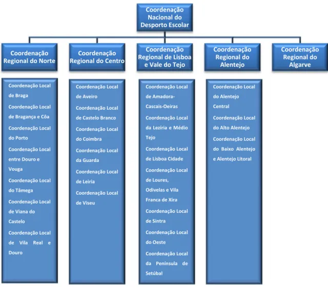 Figura 2 -  Diagrama da Estrutura Organizacional do Desporto Escolar