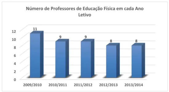 Figura 6 -  Número de professores de Educação Física em cada ano letivo 