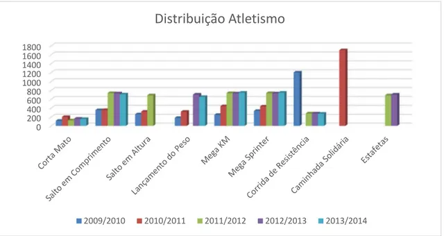 Figura 10 -  Distribuição do número total de participações nas disciplinas/atividades de Atletismo