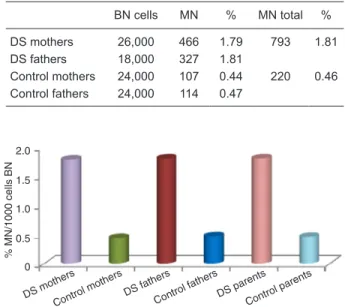 Table 1. Micronucleus (MN) frequency in 1000 binucleated (BN)  cells  from  parents  of  Down  syndrome  (DS)  children  and   con-trols