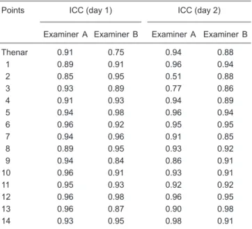 Table 2. Reliability of measures between regions according to exam- exam-iner and session day.