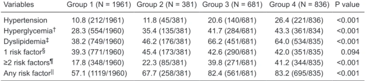 Table 2.  Cardiovascular risk factors of the study subjects in relation to classification by body mass index and  percent body fat.