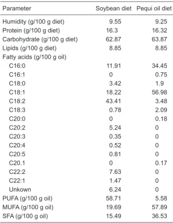 Table 2. Food intake, body weight gain, plasma glucose and se- se-rum  lipids,  and  hepatic  lipids  in  female  LDLr  -/-   mice  fed  a   soy-bean or pequi oil-rich diet for 6 weeks.