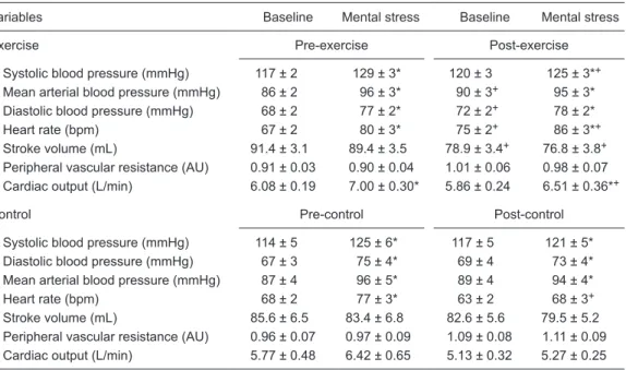 Table 2. Hemodynamic variables during a mental stress test performed before and after a single bout of maximal  dynamic exercise (N = 26) or during a control experiment involving no exercise (N = 11).