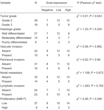 Figure 3). As can be seen in Table 3, when  the variables were compared separately  using univariate Cox proportional hazard  regression, only snail was found to  influ-ence survival (P = 0.0003), with high snail  expression carrying a 17-fold higher risk 