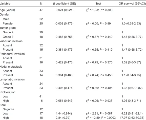 Table 3.  Proportional hazard regression analysis of single predictors of survival.