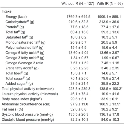 Table 1. Dietary, physical activity, and clinical data of individuals stratified ac- ac-cording to the presence of insulin resistance (IR)