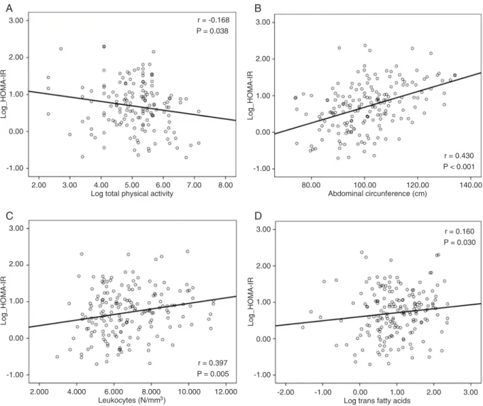 Table  3.  Final  linear  regression  model  for  the  association  with  HOMA- HOMA-IR.