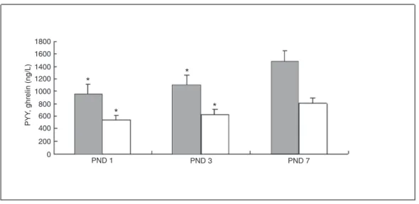 Figure  3. Serum peptide YY (PYY, open bars) and ghrelin (filled bars) concentrations in preterm infants on  postnatal day (PND) 1, PND 3 and PND 7